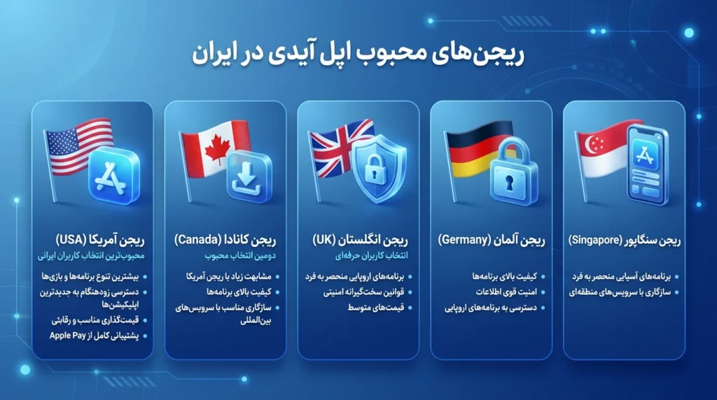 چرا باید در انتخاب ریجن اپل ایدی دقت کنیم؟