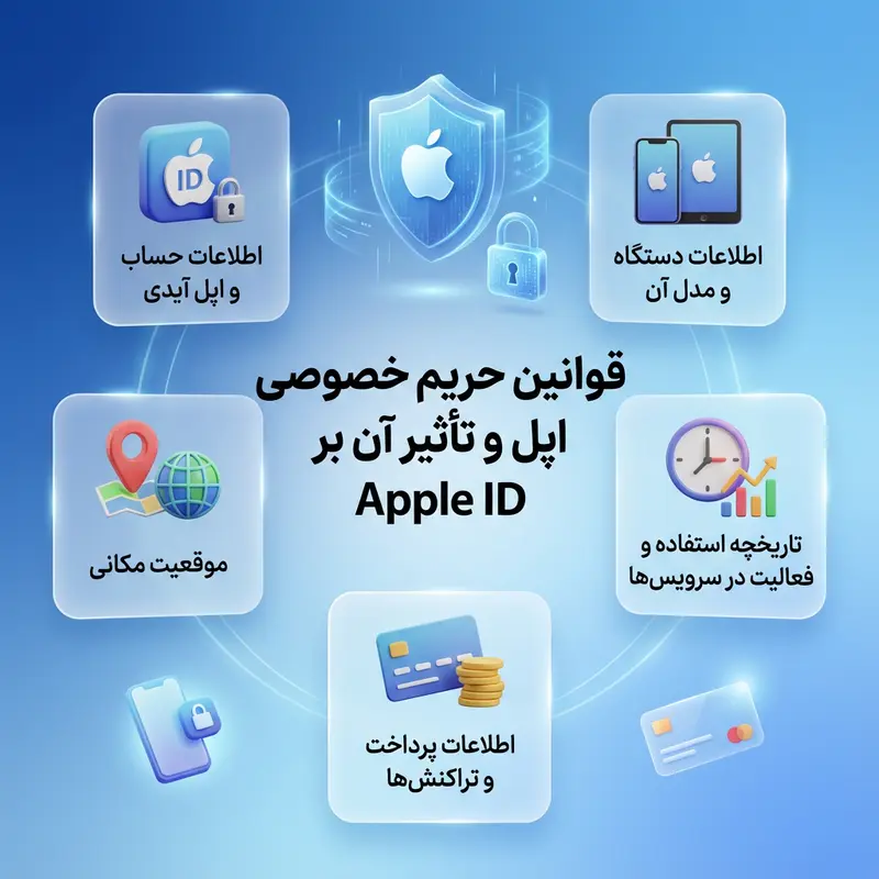 قوانین جدید حریم خصوصی اپل