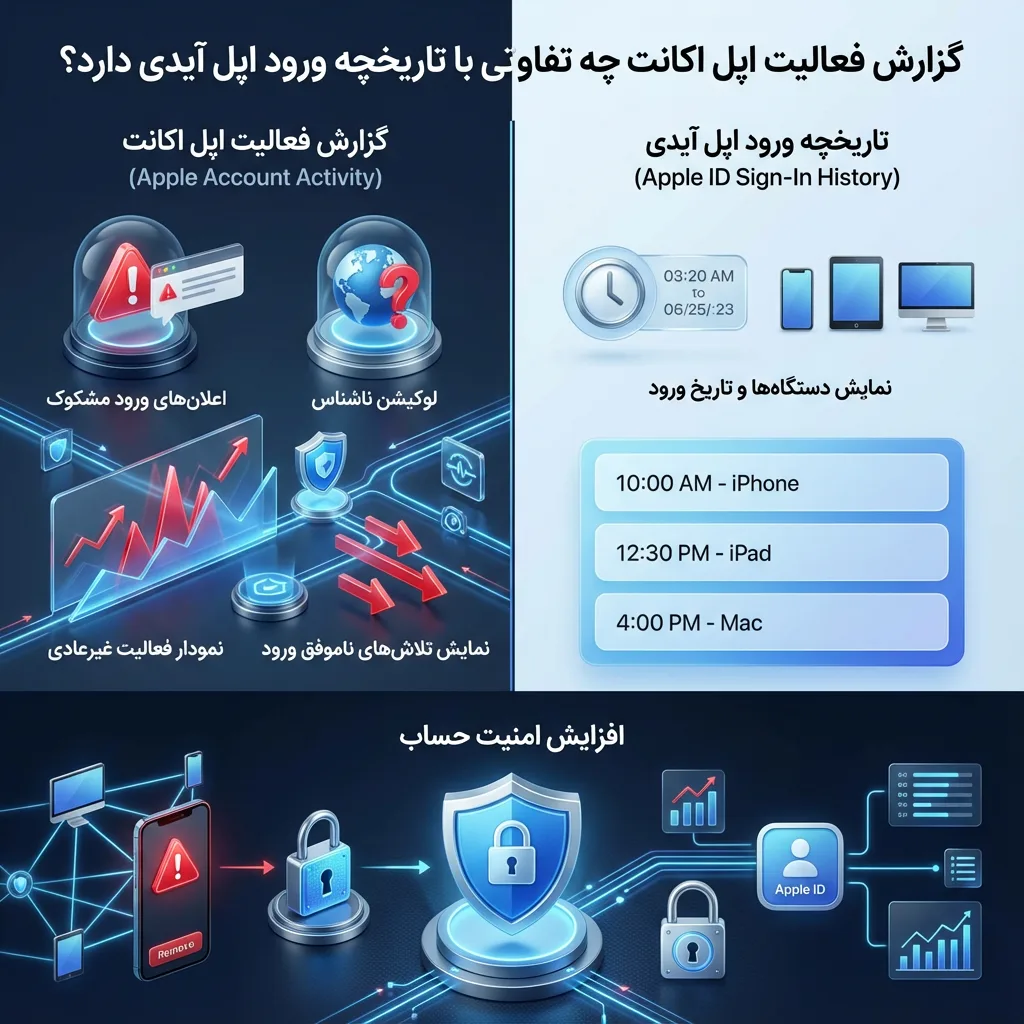 گزارش فعالیت اپل اکانت چه تفاوتی با تاریخچه ورود اپل آیدی دارد؟