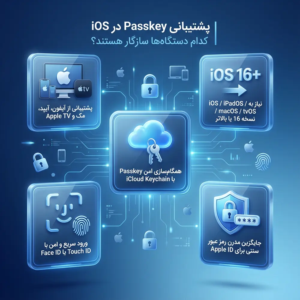 کدوم نسخههای iOS و چه دستگاههایی از Passkey پشتیبانی میکنن؟