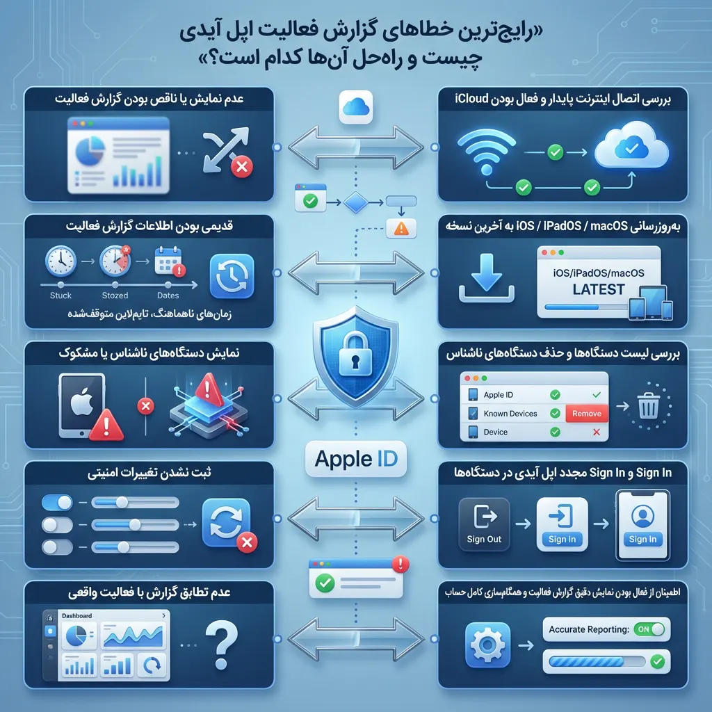  رایج‌ترین خطاهای گزارش فعالیت اپل آیدی چیست و راه‌حل آن‌ها کدام است؟