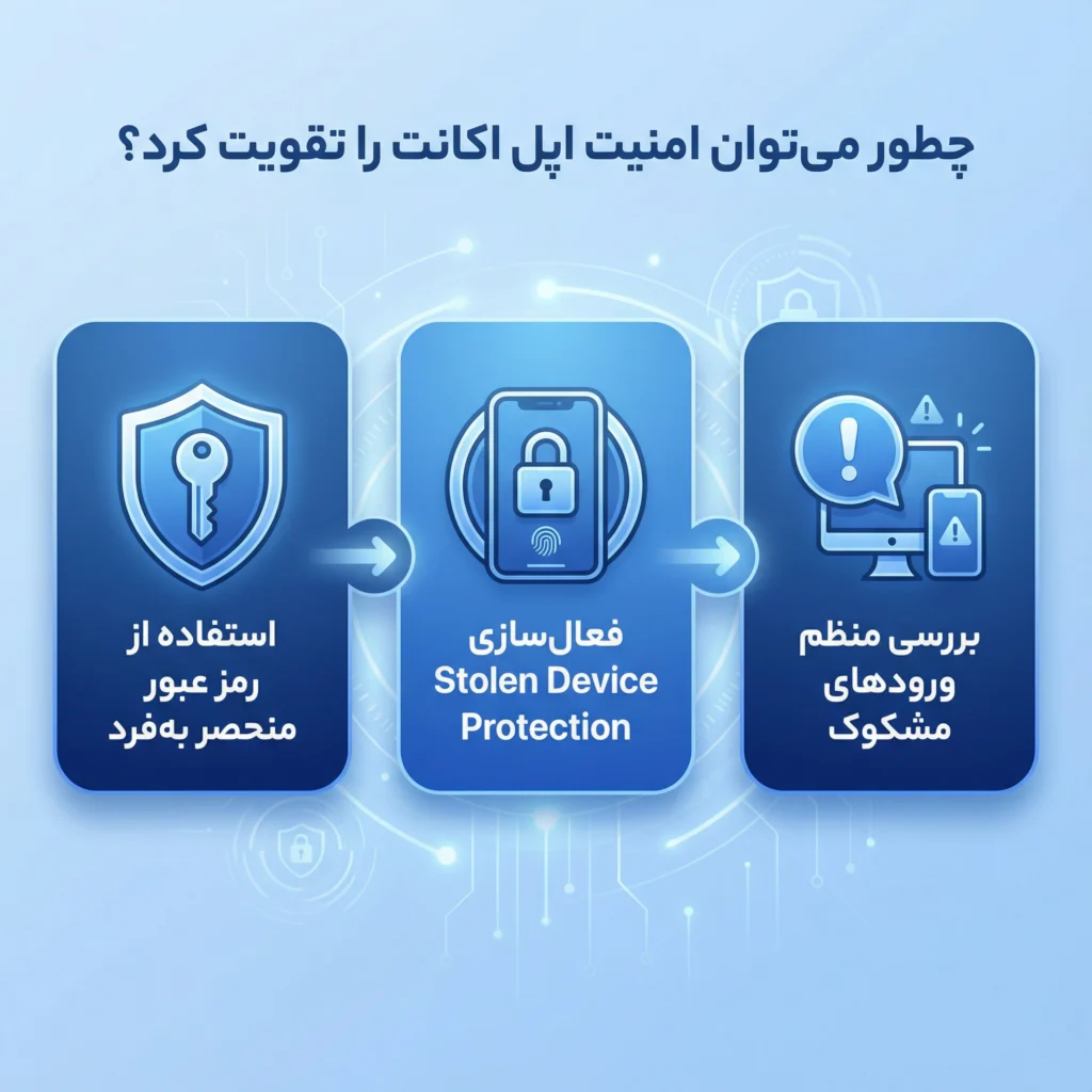 مدیریت اپل اکانت