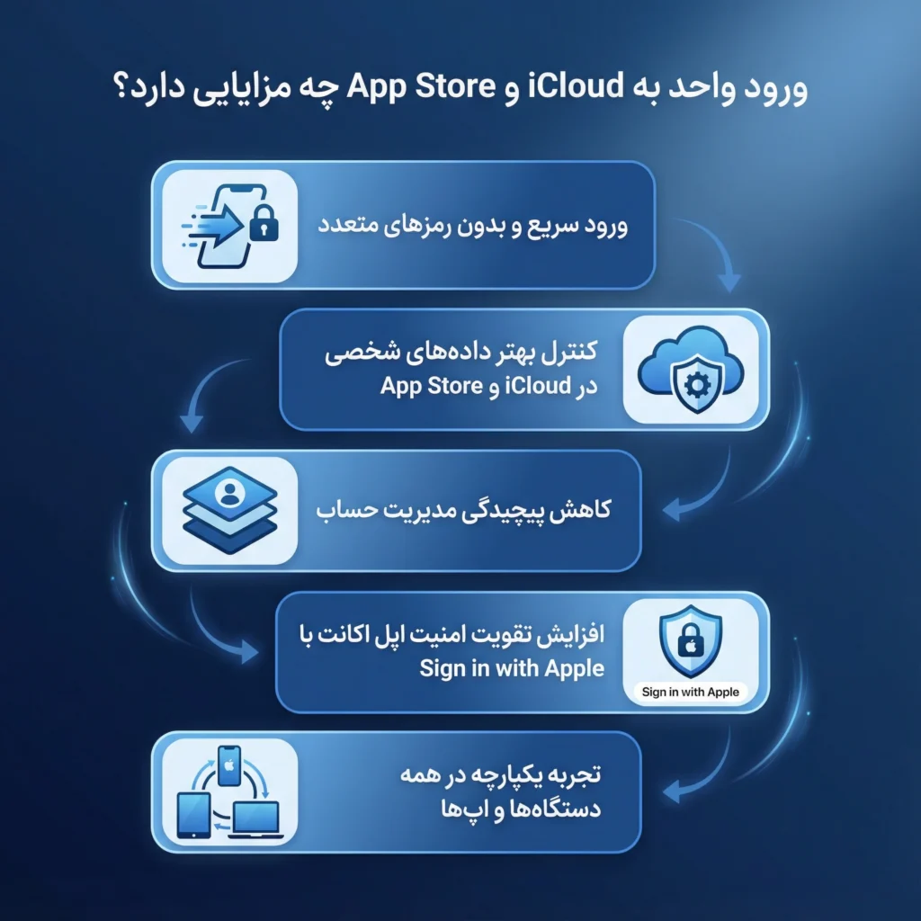 مدیریت اپل اکانت