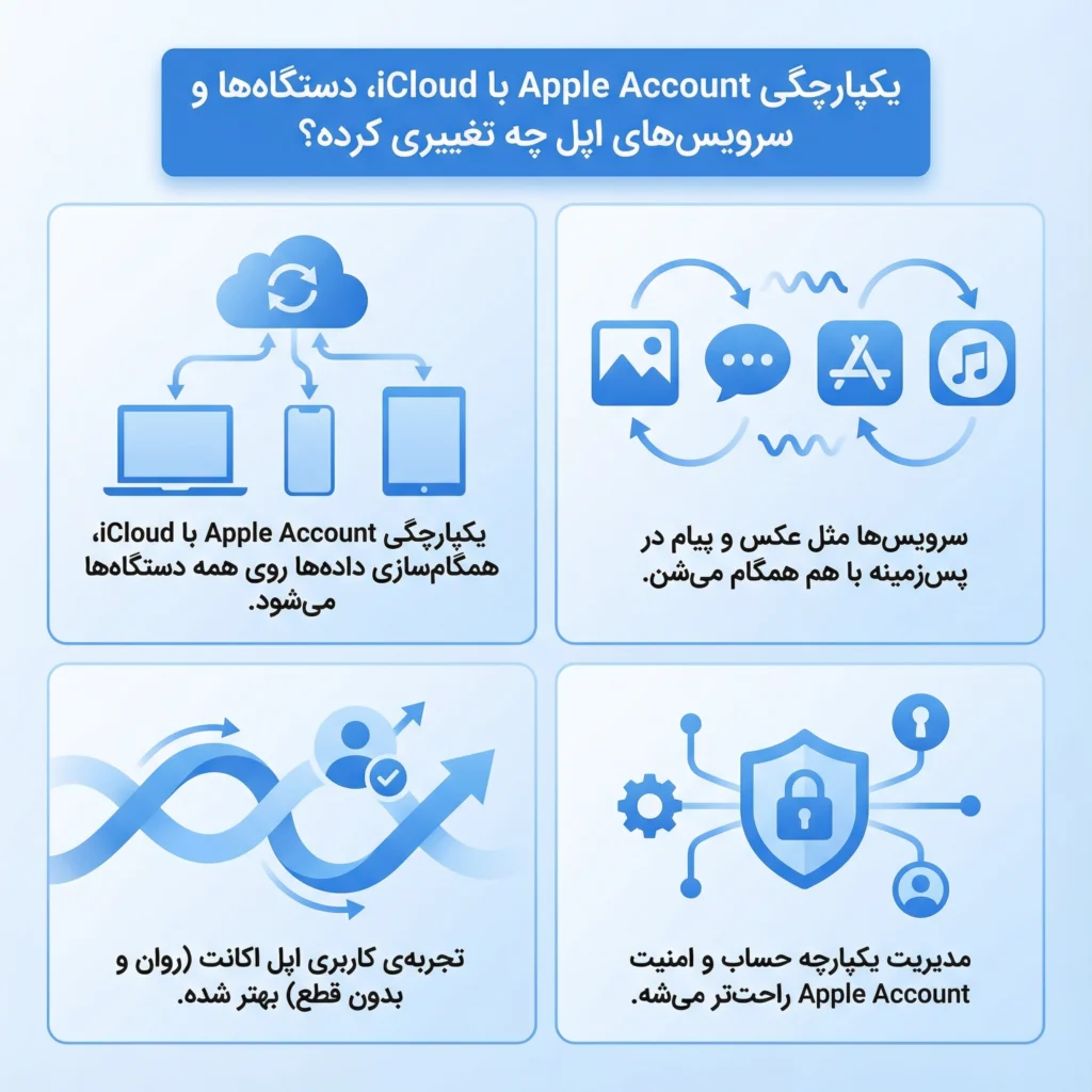 تغییرات Apple Account