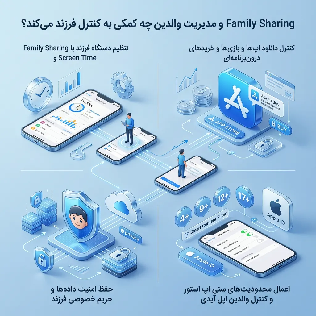 محدودیت اپل آیدی زیر ۱۸ سال