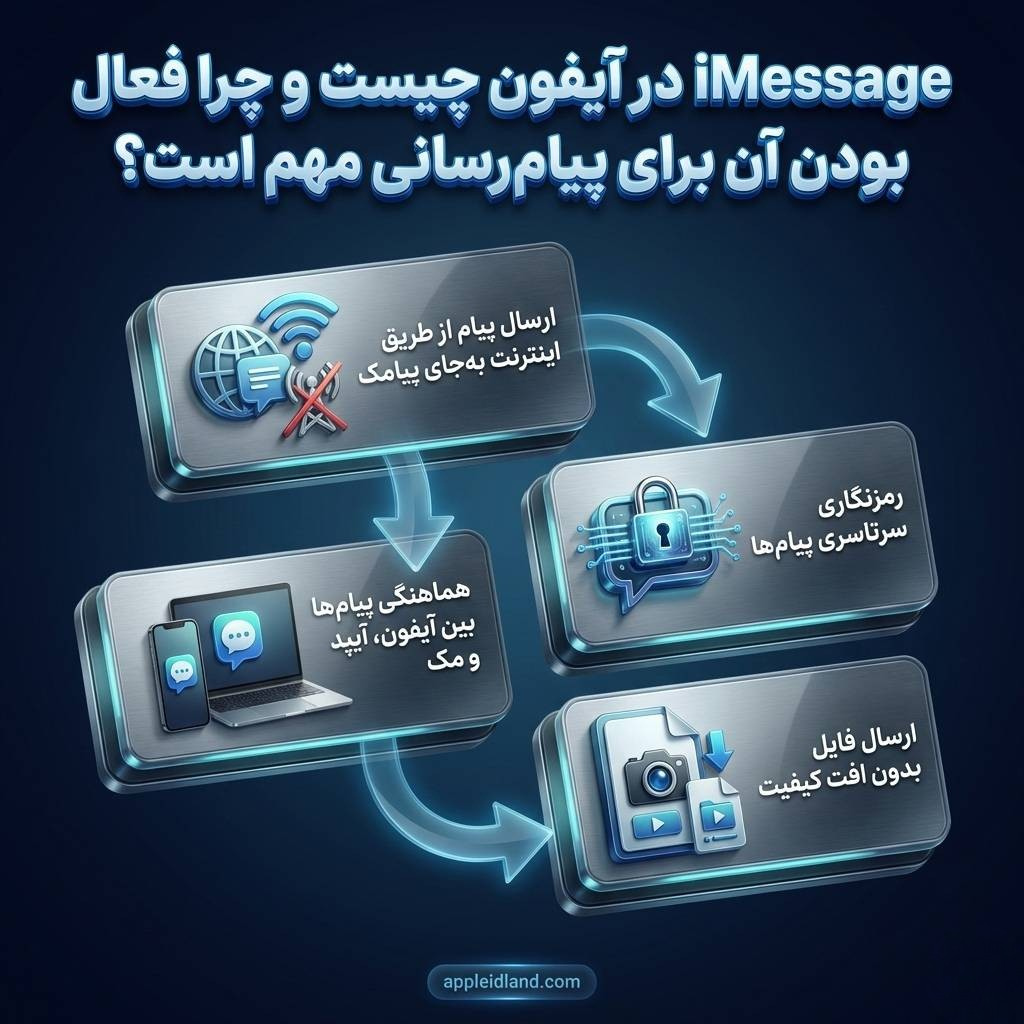فعال سازی iMessage در آیفون