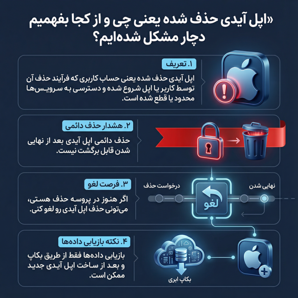 بازیابی اپل آیدی حذف شده