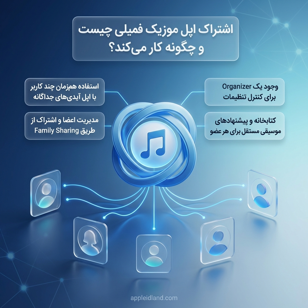 تفاوت گیفت کارت اپل موزیک و اشتراک فمیلی